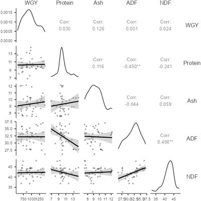 Investigation of factors affecting fresh herbage yield in pea (Pisum arvense L.) using data mining algorithms